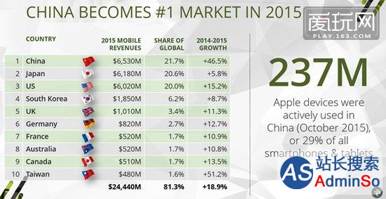 2015全球手游市场报告：中国市场规模升至全球第一