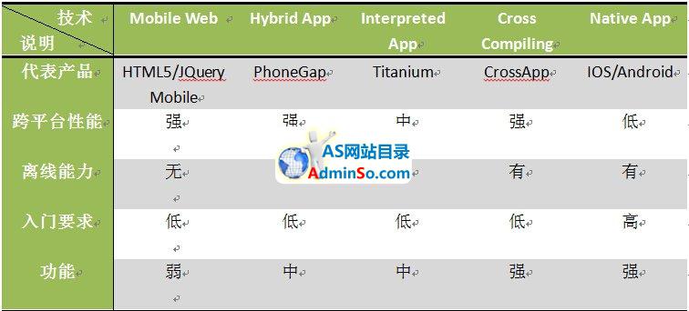 跨平台移动APP开发引擎